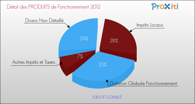 Décomposition du Budget de Fonctionnement 2012 de la commune de EUILLY-ET-LOMBUT Budget de Fonctionnement 2012 pour la commune de EUILLY-ET-LOMBUT