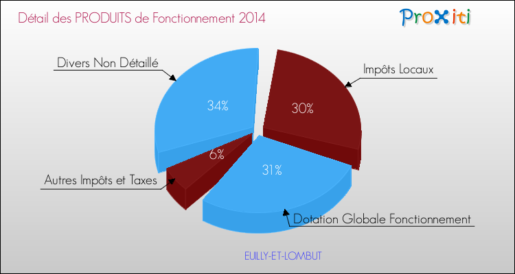 Décomposition du Budget de Fonctionnement 2014 de la commune de EUILLY-ET-LOMBUT Budget de Fonctionnement 2014 pour la commune de EUILLY-ET-LOMBUT