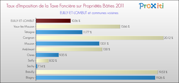 Taux d'imposition de la taxe foncière sur le bati 2011 pour EUILLY-ET-LOMBUT et les communes proches Comparaison des taux d'imposition de la taxe foncière sur le bati 2011 pour EUILLY-ET-LOMBUT et les communes voisines