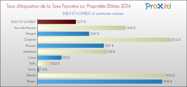 Taux d'imposition de la taxe foncière sur le bati 2014 pour EUILLY-ET-LOMBUT et les communes proches Comparaison des taux d'imposition de la taxe foncière sur le bati 2014 pour EUILLY-ET-LOMBUT et les communes voisines
