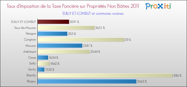Taux d'imposition de la taxe foncière sur les immeubles et terrains non batis 2011 pour EUILLY-ET-LOMBUT et les communes proches Comparaison des taux d'imposition de la taxe foncière sur les immeubles et terrains non batis 2011 pour EUILLY-ET-LOMBUT et les communes voisines
