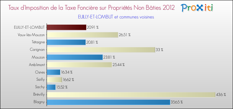 Taux d'imposition de la taxe foncière sur les immeubles et terrains non batis 2012 pour EUILLY-ET-LOMBUT et les communes proches Comparaison des taux d'imposition de la taxe foncière sur les immeubles et terrains non batis 2012 pour EUILLY-ET-LOMBUT et les communes voisines