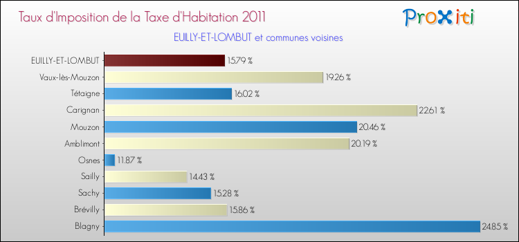 Taux d'imposition de la taxe d'habitation 2011 pour EUILLY-ET-LOMBUT et les communes proches Comparaison des taux d'imposition de la taxe d'habitation 2011 pour EUILLY-ET-LOMBUT et les communes voisines