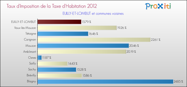 Taux d'imposition de la taxe d'habitation 2012 pour EUILLY-ET-LOMBUT et les communes proches Comparaison des taux d'imposition de la taxe d'habitation 2012 pour EUILLY-ET-LOMBUT et les communes voisines