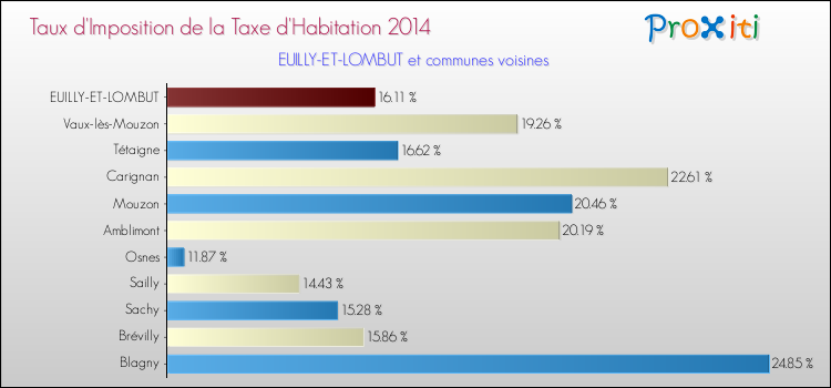 Taux d'imposition de la taxe d'habitation 2014 pour EUILLY-ET-LOMBUT et les communes proches Comparaison des taux d'imposition de la taxe d'habitation 2014 pour EUILLY-ET-LOMBUT et les communes voisines