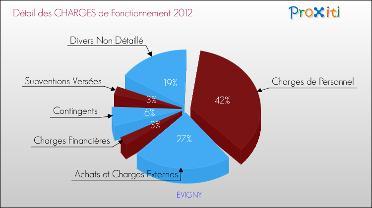 Décomposition des Charges de Fonctionnement 2012 de la commune de ÉVIGNY Charges de Fonctionnement 2012 pour la commune de ÉVIGNY