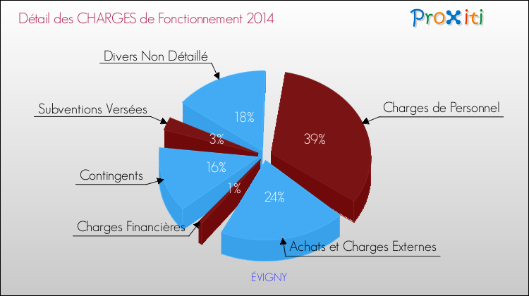 Décomposition des Charges de Fonctionnement 2014 de la commune de ÉVIGNY Charges de Fonctionnement 2014 pour la commune de ÉVIGNY