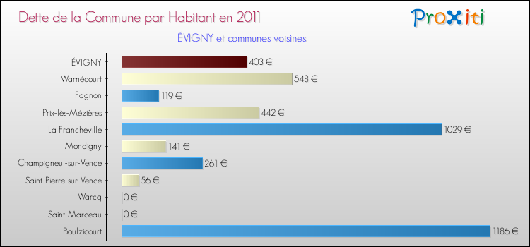 Dette par habitant de la commune en 2011 pour ÉVIGNY et les communes proches Comparaison de la dette par habitant de la commune en 2011 pour ÉVIGNY et les communes voisines