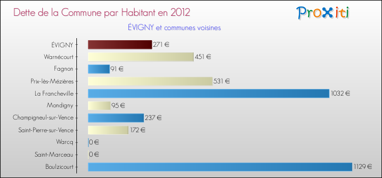 Dette par habitant de la commune en 2012 pour ÉVIGNY et les communes proches Comparaison de la dette par habitant de la commune en 2012 pour ÉVIGNY et les communes voisines