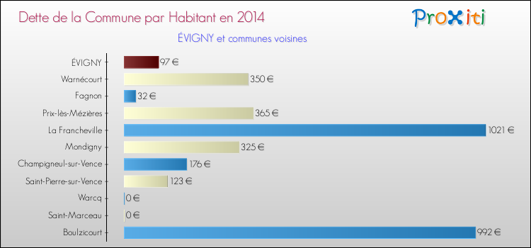 Dette par habitant de la commune en 2014 pour ÉVIGNY et les communes proches Comparaison de la dette par habitant de la commune en 2014 pour ÉVIGNY et les communes voisines