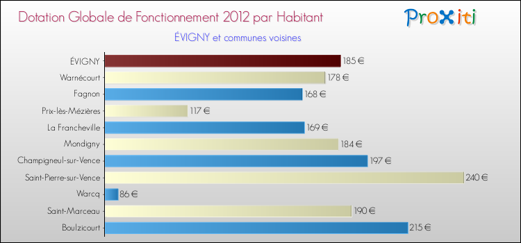 Montant des dotations globales de fonctionnement DGF par Habitant pour ÉVIGNY et les communes proches Comparaison des des dotations globales de fonctionnement DGF par habitant pour ÉVIGNY et les communes voisines