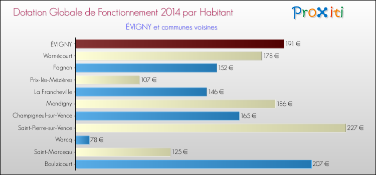 Montant des dotations globales de fonctionnement DGF par Habitant pour ÉVIGNY et les communes proches en 2014. Comparaison des des dotations globales de fonctionnement DGF par habitant pour ÉVIGNY et les communes voisines en 2014.