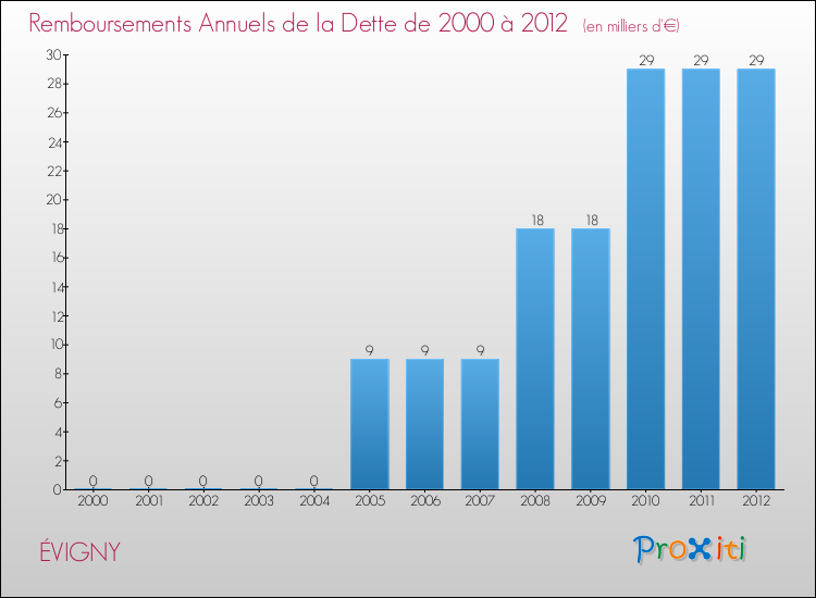Evolution de l'annuité de la dette pour la commune de ÉVIGNY de 2000 à 2012 Annuités de la dette pour ÉVIGNY de 2000 à 2012