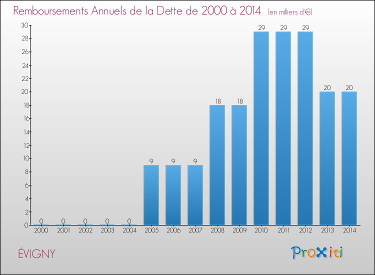 Evolution de l'annuité de la dette pour la commune de ÉVIGNY de 2000 à 2014 Annuités de la dette pour ÉVIGNY de 2000 à 2014