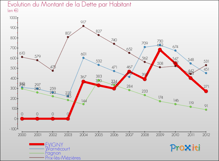 Evolution de la dette par habitant pour la commune de ÉVIGNY et les communes proches de 2000 à 2012 Comparaison de la dette par habitant pour ÉVIGNY et les communes voisines de 2000 à 2012