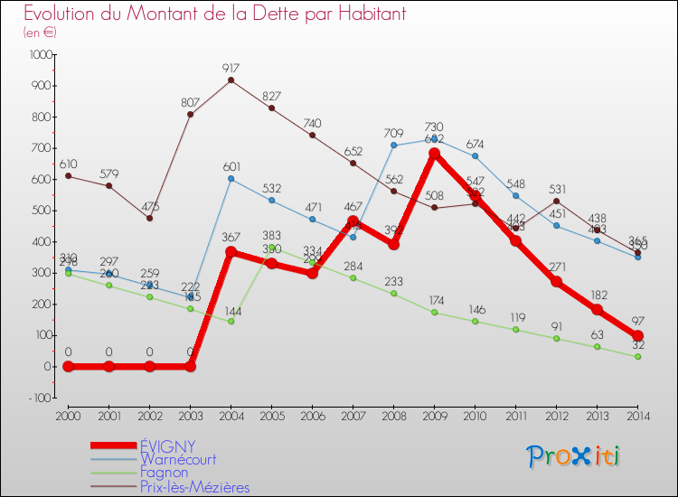 Evolution de la dette par habitant pour la commune de ÉVIGNY et les communes proches de 2000 à 2014 Comparaison de la dette par habitant pour ÉVIGNY et les communes voisines de 2000 à 2014