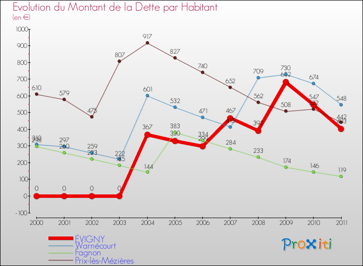 Evolution de la dette par habitant pour la commune de ÉVIGNY et les communes proches Comparaison de la dette par habitant pour ÉVIGNY et les communes voisines