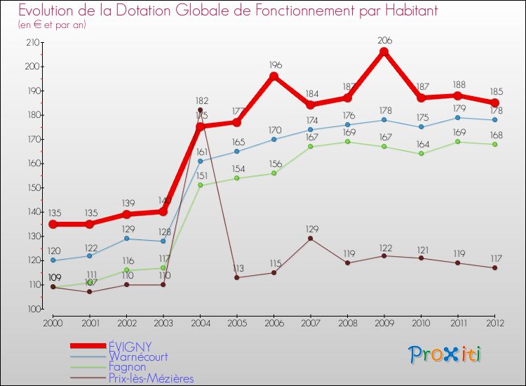 Evolution et montant de la dotation globale de fonctionnement par Habitant pour ÉVIGNY et les communes proches Comparaison des dotations globales de fonctionnement par habitant pour ÉVIGNY et les communes voisines
