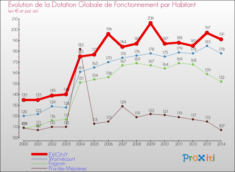 Evolution et montant de la dotation globale de fonctionnement par Habitant pour ÉVIGNY et les communes proches de 2000 à 2014. Comparaison des dotations globales de fonctionnement par habitant pour ÉVIGNY et les communes voisines de 2000 à 2014.