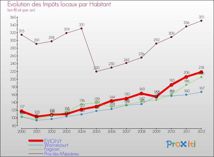 Evolution et montant des impôts locaux par Habitant pour ÉVIGNY et les communes proches Comparaison des impôts locaux par habitant pour ÉVIGNY et les communes voisines