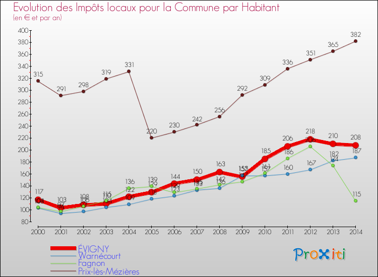 Evolution et montant des impôts locaux par Habitant pour ÉVIGNY et les communes proches de 2000 à 2014 Comparaison des impôts locaux par habitant pour ÉVIGNY et les communes voisines de 2000 à 2014