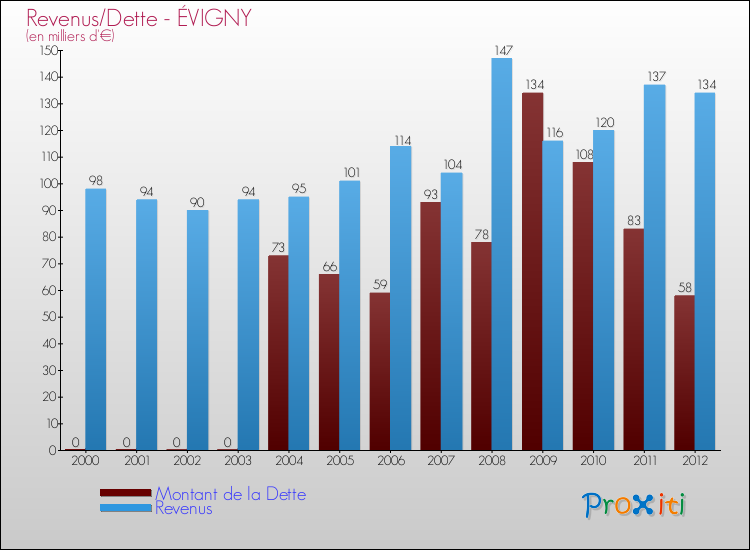 Evolution comparée de la dette et des revenus pour la commune de ÉVIGNY de 2000 à 2012 Comparaison de la dette et des revenus pour ÉVIGNY de 2000 à 2012