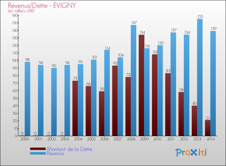 Evolution comparée de la dette et des revenus pour la commune de ÉVIGNY de 2000 à 2014 Comparaison de la dette et des revenus pour ÉVIGNY de 2000 à 2014