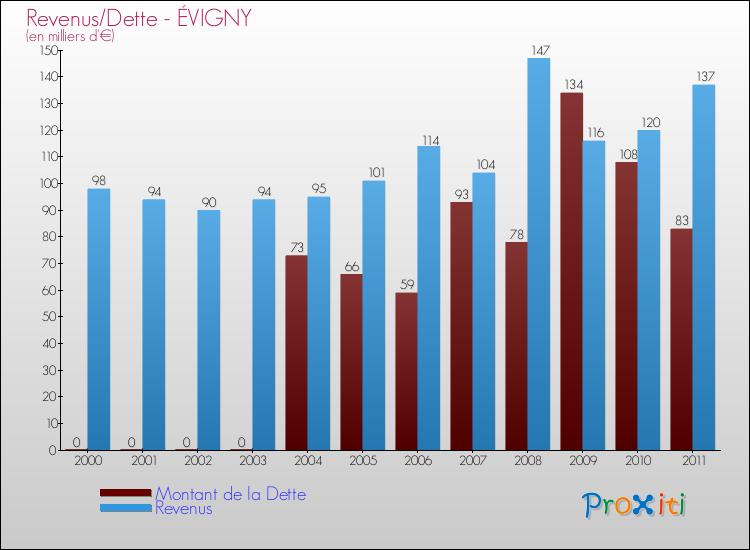 Evolution comparée de la dette et des revenus pour la commune de ÉVIGNY de 2000 à 2011 Comparaison de la dette et des revenus pour ÉVIGNY de 2000 à 2011