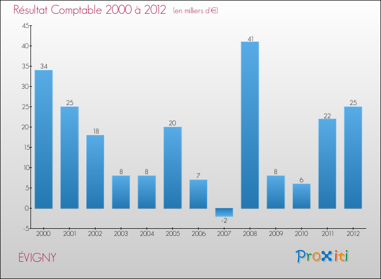 Evolution du résultat comptable pour la commune de ÉVIGNY de 2000 à 2012 Evolution du résultat comptable pour ÉVIGNY de 2000 à 2012