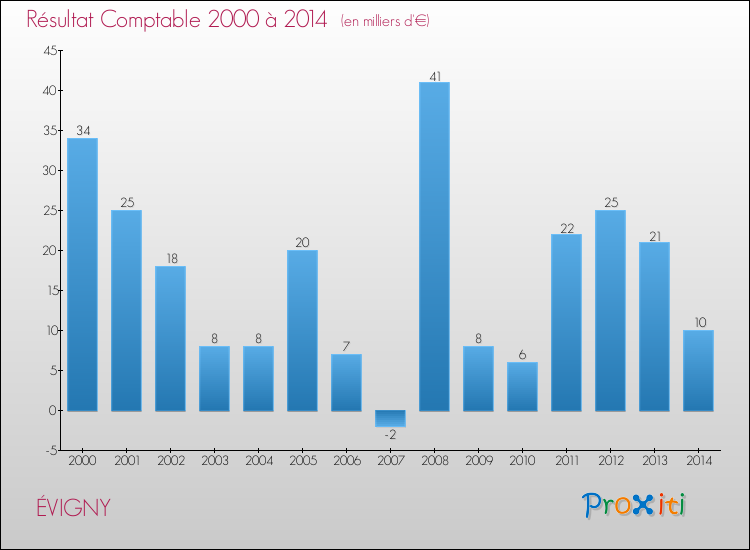 Evolution du résultat comptable pour la commune de ÉVIGNY de 2000 à 2014 Evolution du résultat comptable pour ÉVIGNY de 2000 à 2014