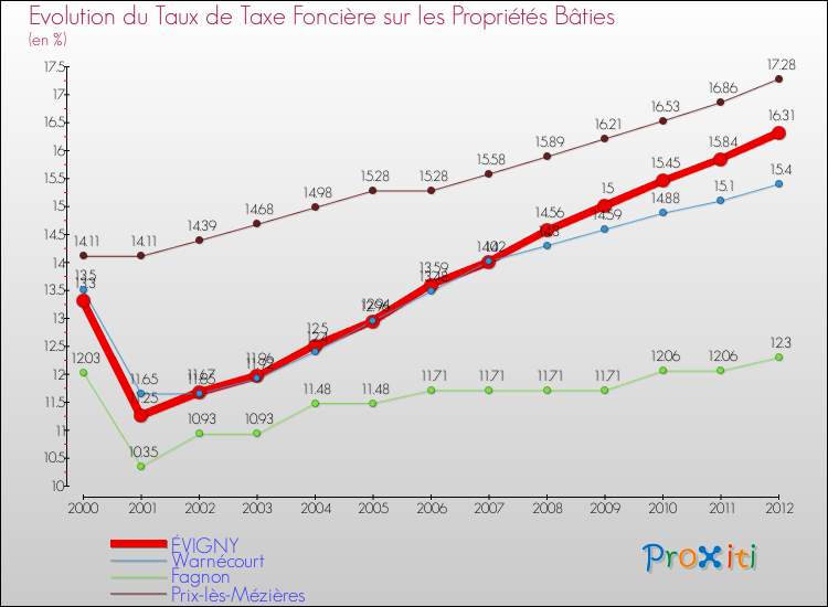 Evolution du taux de la taxe foncière sur le bati pour ÉVIGNY et les communes proches de 2000 à 2012 Comparaison des taux de taxe foncière sur le bati pour ÉVIGNY et les communes voisines de 2000 à 2012