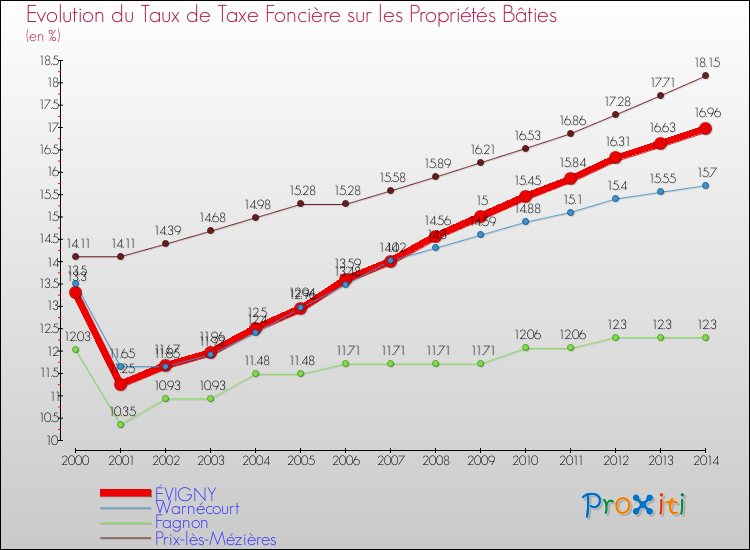 Evolution du taux de la taxe foncière sur le bati pour ÉVIGNY et les communes proches de 2000 à 2014 Comparaison des taux de taxe foncière sur le bati pour ÉVIGNY et les communes voisines de 2000 à 2014