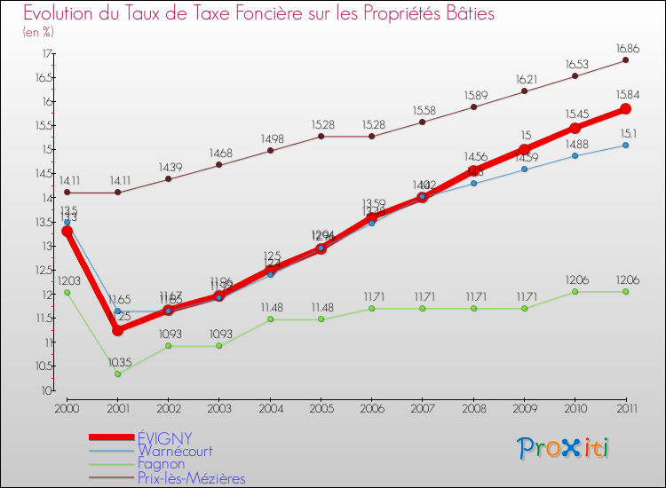 Evolution du taux de la taxe foncière sur le bati pour ÉVIGNY et les communes proches Comparaison des taux de taxe foncière sur le bati pour ÉVIGNY et les communes voisines