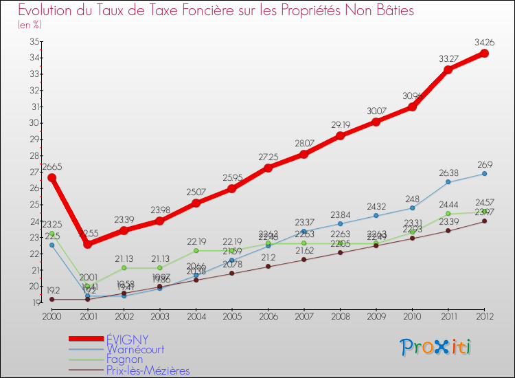 Evolution du taux de la taxe foncière sur les immeubles et terrains non batis pour ÉVIGNY et les communes proches de 2000 à 2012 Comparaison des taux de la taxe foncière sur les immeubles et terrains non batis pour ÉVIGNY et les communes voisines de 2000 à 2012