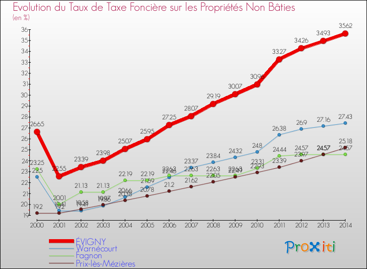 Evolution du taux de la taxe foncière sur les immeubles et terrains non batis pour ÉVIGNY et les communes proches de 2000 à 2014 Comparaison des taux de la taxe foncière sur les immeubles et terrains non batis pour ÉVIGNY et les communes voisines de 2000 à 2014