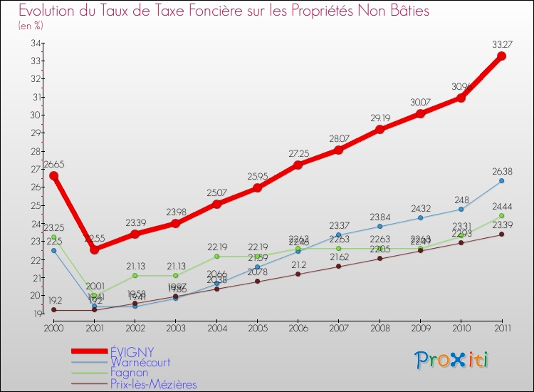 Evolution du taux de la taxe foncière sur les immeubles et terrains non batis pour ÉVIGNY et les communes proches Comparaison des taux de la taxe foncière sur les immeubles et terrains non batis pour ÉVIGNY et les communes voisines