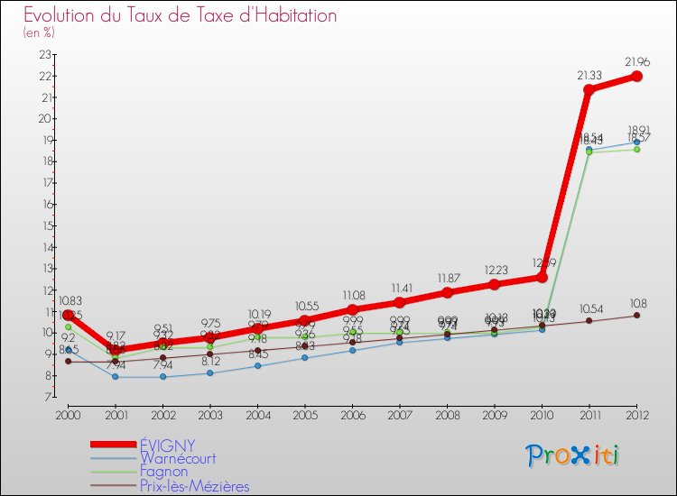 Evolution du taux de la taxe d'habitation pour ÉVIGNY et les communes proches Comparaison des taux de la taxe d'habitation pour ÉVIGNY et les communes voisines
