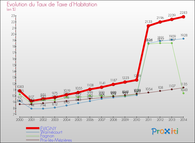 Evolution du taux de la taxe d'habitation pour ÉVIGNY et les communes proches de 2000 à 2014 Comparaison des taux de la taxe d'habitation pour ÉVIGNY et les communes voisines de 2000 à 2014