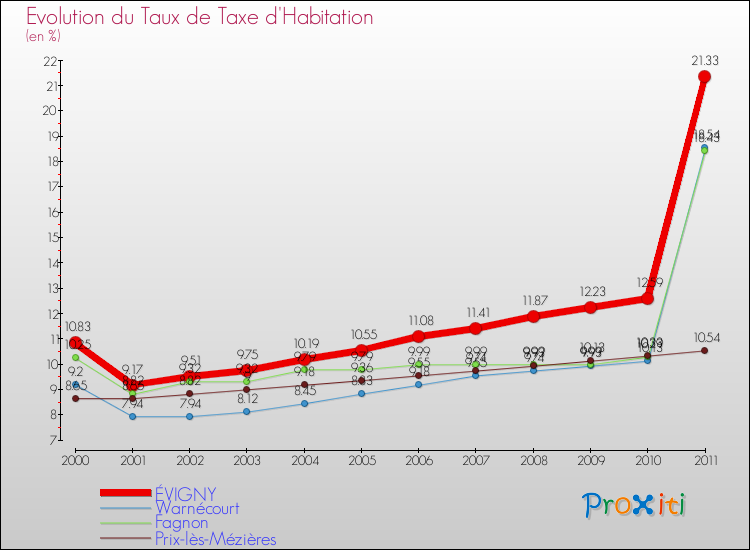 Evolution du taux de la taxe d'habitation pour ÉVIGNY et les communes proches Comparaison des taux de la taxe d'habitation pour ÉVIGNY et les communes voisines