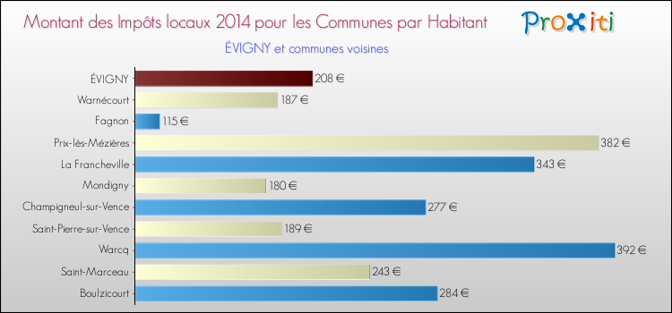 Montant des impôts locaux par Habitant pour ÉVIGNY et les communes proches en 2014 Comparaison des impôts locaux par habitant pour ÉVIGNY et les communes voisines en 2014