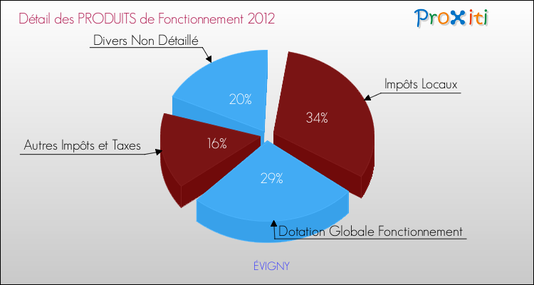 Décomposition du Budget de Fonctionnement 2012 de la commune de ÉVIGNY Budget de Fonctionnement 2012 pour la commune de ÉVIGNY