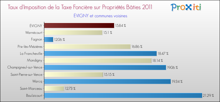 Taux d'imposition de la taxe foncière sur le bati 2011 pour ÉVIGNY et les communes proches Comparaison des taux d'imposition de la taxe foncière sur le bati 2011 pour ÉVIGNY et les communes voisines