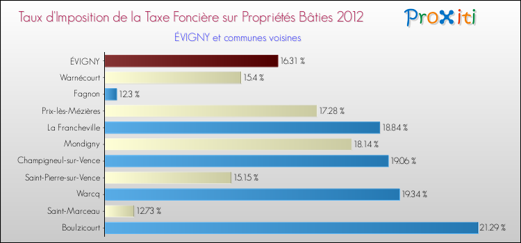 Taux d'imposition de la taxe foncière sur le bati 2012 pour ÉVIGNY et les communes proches Comparaison des taux d'imposition de la taxe foncière sur le bati 2012 pour ÉVIGNY et les communes voisines