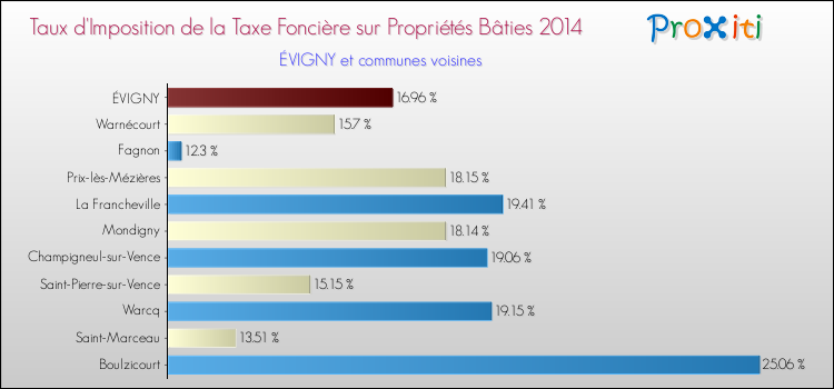 Taux d'imposition de la taxe foncière sur le bati 2014 pour ÉVIGNY et les communes proches Comparaison des taux d'imposition de la taxe foncière sur le bati 2014 pour ÉVIGNY et les communes voisines