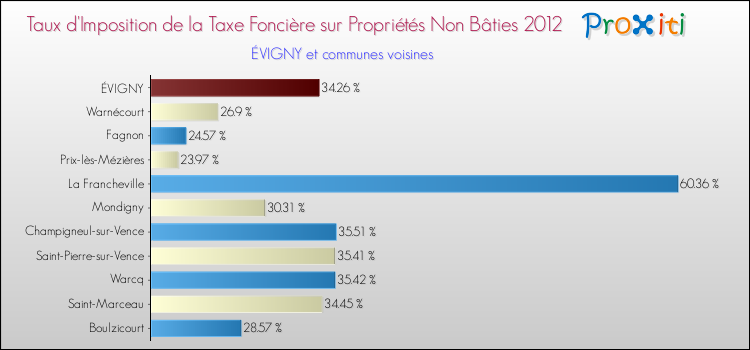 Taux d'imposition de la taxe foncière sur les immeubles et terrains non batis 2012 pour ÉVIGNY et les communes proches Comparaison des taux d'imposition de la taxe foncière sur les immeubles et terrains non batis 2012 pour ÉVIGNY et les communes voisines