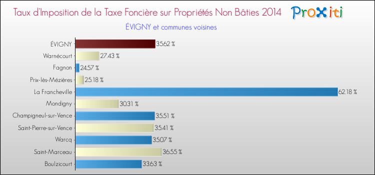 Taux d'imposition de la taxe foncière sur les immeubles et terrains non batis 2014 pour ÉVIGNY et les communes proches Comparaison des taux d'imposition de la taxe foncière sur les immeubles et terrains non batis 2014 pour ÉVIGNY et les communes voisines