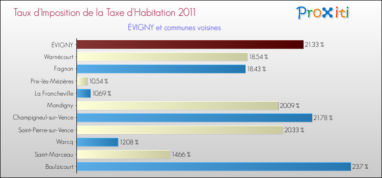 Taux d'imposition de la taxe d'habitation 2011 pour ÉVIGNY et les communes proches Comparaison des taux d'imposition de la taxe d'habitation 2011 pour ÉVIGNY et les communes voisines
