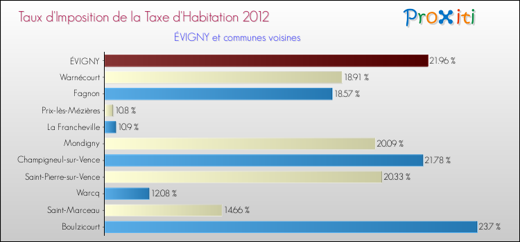 Taux d'imposition de la taxe d'habitation 2012 pour ÉVIGNY et les communes proches Comparaison des taux d'imposition de la taxe d'habitation 2012 pour ÉVIGNY et les communes voisines