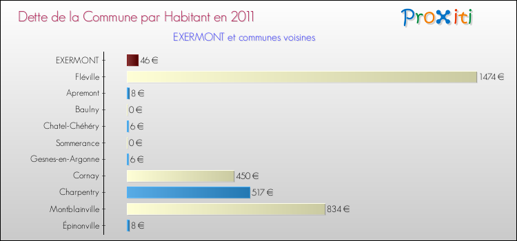 Dette par habitant de la commune en 2011 pour EXERMONT et les communes proches Comparaison de la dette par habitant de la commune en 2011 pour EXERMONT et les communes voisines