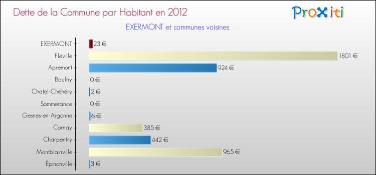 Dette par habitant de la commune en 2012 pour EXERMONT et les communes proches Comparaison de la dette par habitant de la commune en 2012 pour EXERMONT et les communes voisines